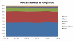 Parts des familles de navigateurs, juin 2009