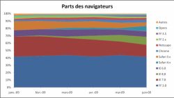 Parts des navigateurs, juin 2009