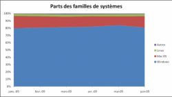 Parts des familles de systèmes d'exploitation, juin 2009