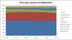 Parts des systèmes d'exploitation, juin 2009