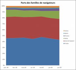 Parts des familles de navigateurs, juillet 2009