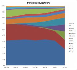 Parts des navigateurs, juillet 2009