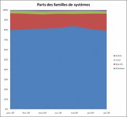 Parts des familles de systèmes d'exploitation, juillet 2009