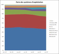 Parts des systèmes d'exploitation, juillet 2009