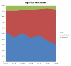 Répartition des visites, juillet 2009