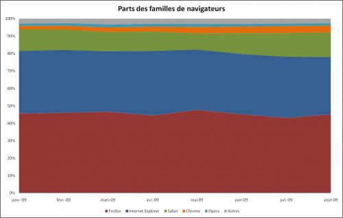 Parts des familles de navigateurs, août 2009