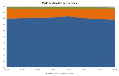 Parts des familles de systèmes d'exploitation, août 2009