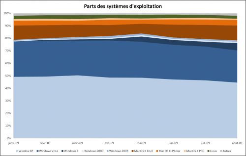 Parts des systèmes d'exploitation, août 2009