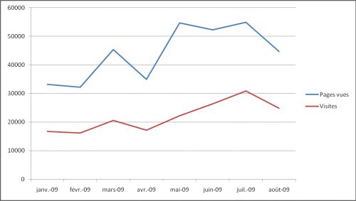 Pages vues et visites, août 2009