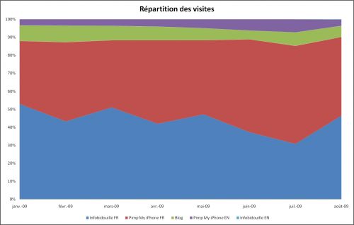 Répartition des visites, août 2009