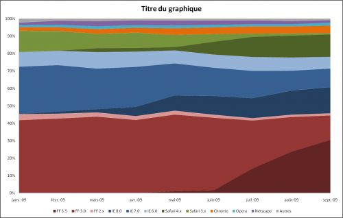 Parts des navigateurs, septembre 2009