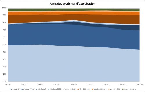 Parts des systèmes d'exploitation, septembre 2009