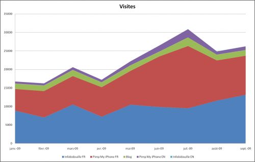 Visites, septembre 2009