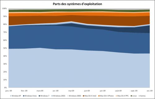 Parts des systèmes d'exploitation, octobre 2009