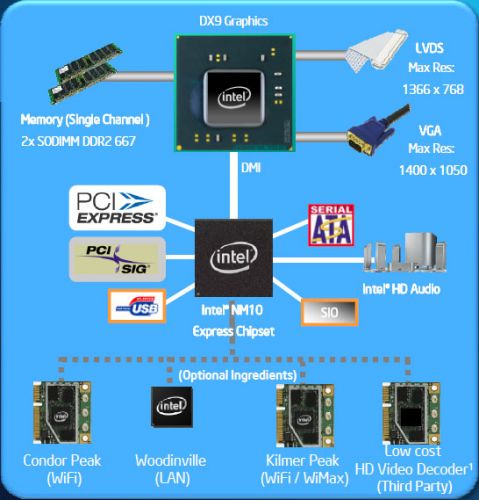 Intel Atom Pineview