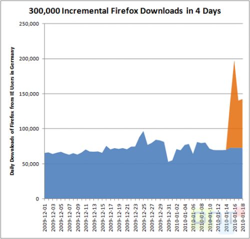 Téléchargements de Firefox en Allemagne