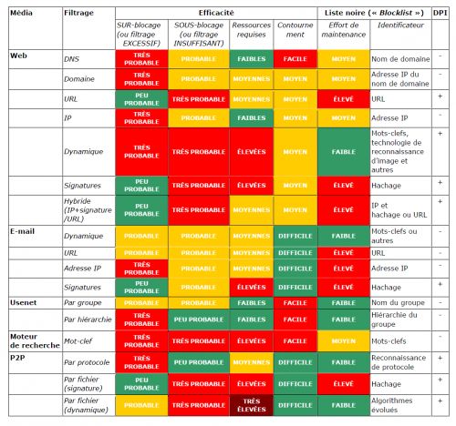 Comparatif des solutions de filtrage d'Internet