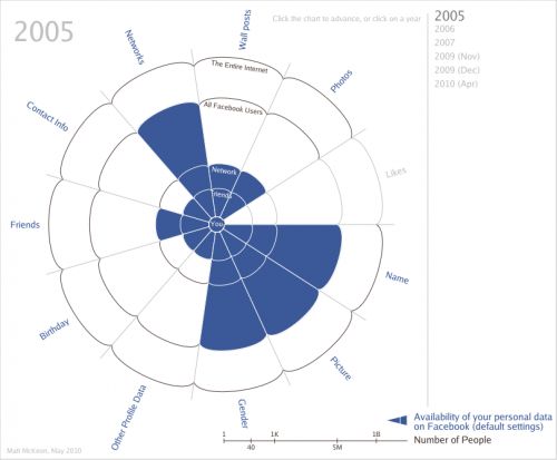 Paramètres de confidentialité Facebook en 2005