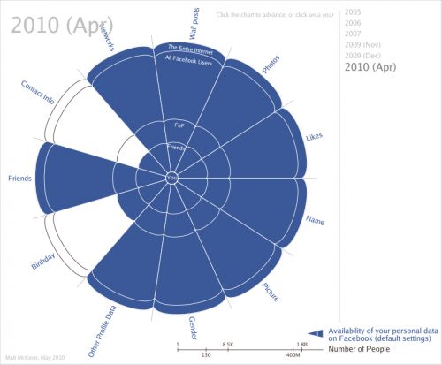 Paramètres de confidentialité Facebook en 2010