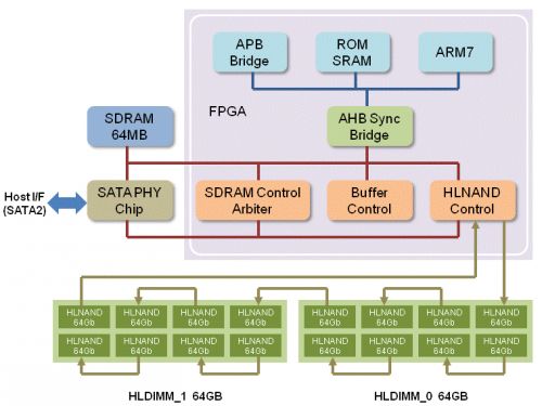 HyperLink NAND