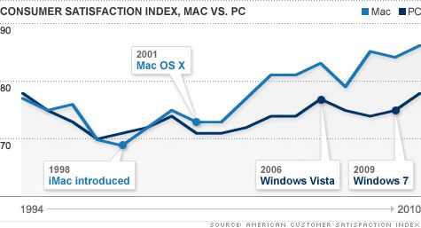 Taux de satisfaction des constructeurs d'ordinateurs