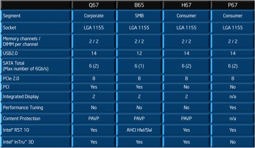 Chipsets Sandy Bridge