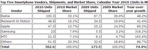 Ventes de smartphones en 2010