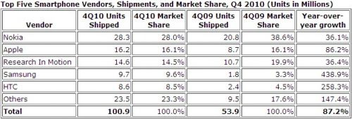 Ventes de smartphones au 4ème trimestre 2010