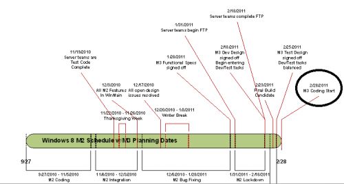 Roadmap Windows 8 Milestone 2