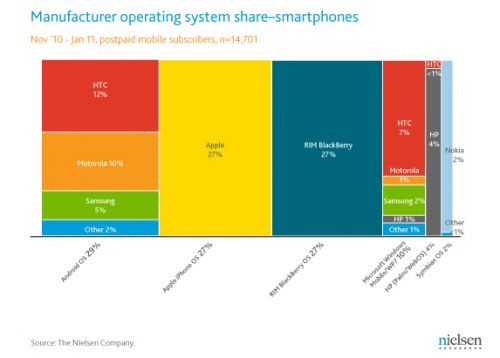 Répartition des OS pour smartphones par constructeur