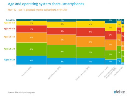 Répartition des OS pour smartphones par tranche d'âge