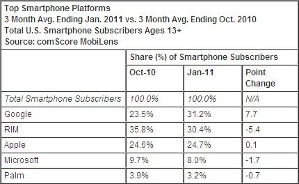 Parts de marché des OS pour smartphone aux USA