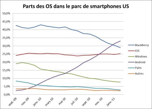 Parts de marché des OS mobiles aux USA