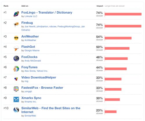 Performances des extensions Firefox