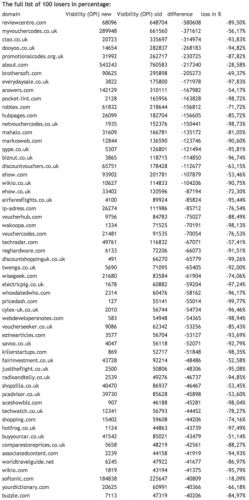 Google Panda : chute de trafic