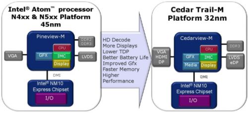 Intel Atom Cedar Trail