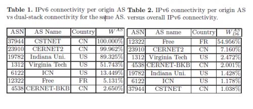 Connexions IPv6 par AS