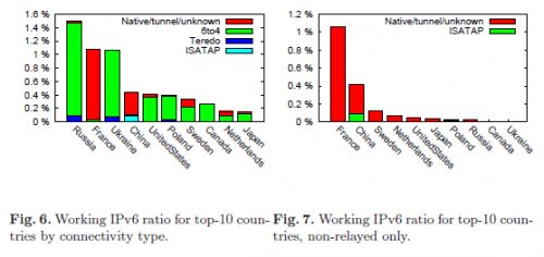 Taux de connexions IPv6