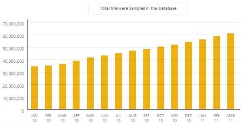 Nombre de souches de malwares