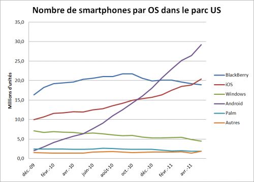 Nombre d'unités de smartphones aux USA