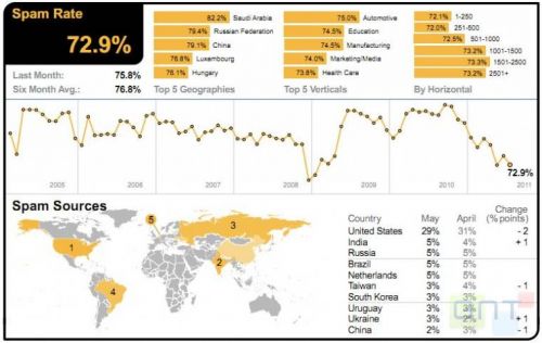 Statistiques de Symantes sur le spam