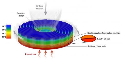 Radiateur rotatif