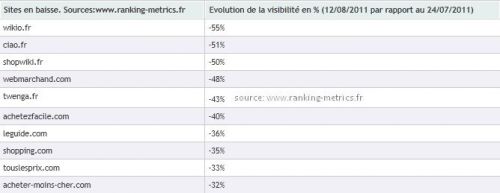 Effet de Google Panda sur les comparateurs de prix français