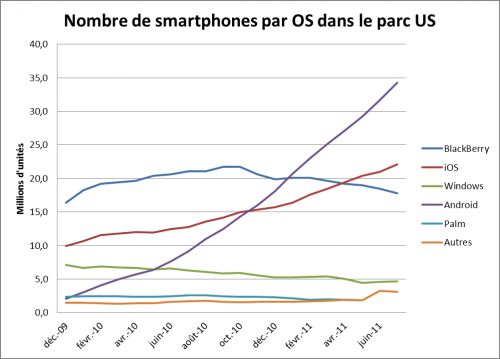 Nombre d'unités de smartphones aux USA