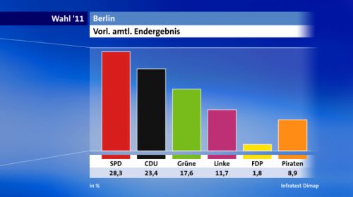 Parti Pirate aux élections de Berlin