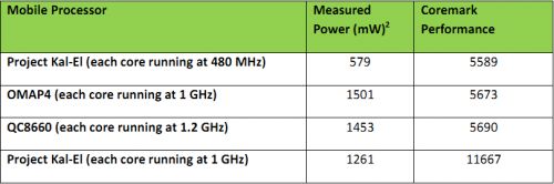 Comparaison consommation Kal-El, OMAP4 et Snapdragon