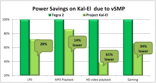 Comparaison consommation Tegra 2 vs Kal-El