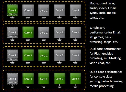 nVidia Kal-El : cinq cœurs pour le prix de quatre !