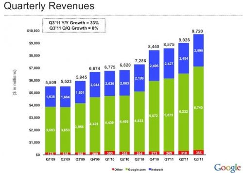 Résultats financiers Google