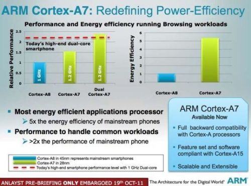 Cortex A7